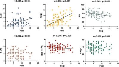 Psychological factors and biochemical indicators influencing sleep disturbance of patients with primary biliary cholangitis in China: a cross-sectional survey analysis